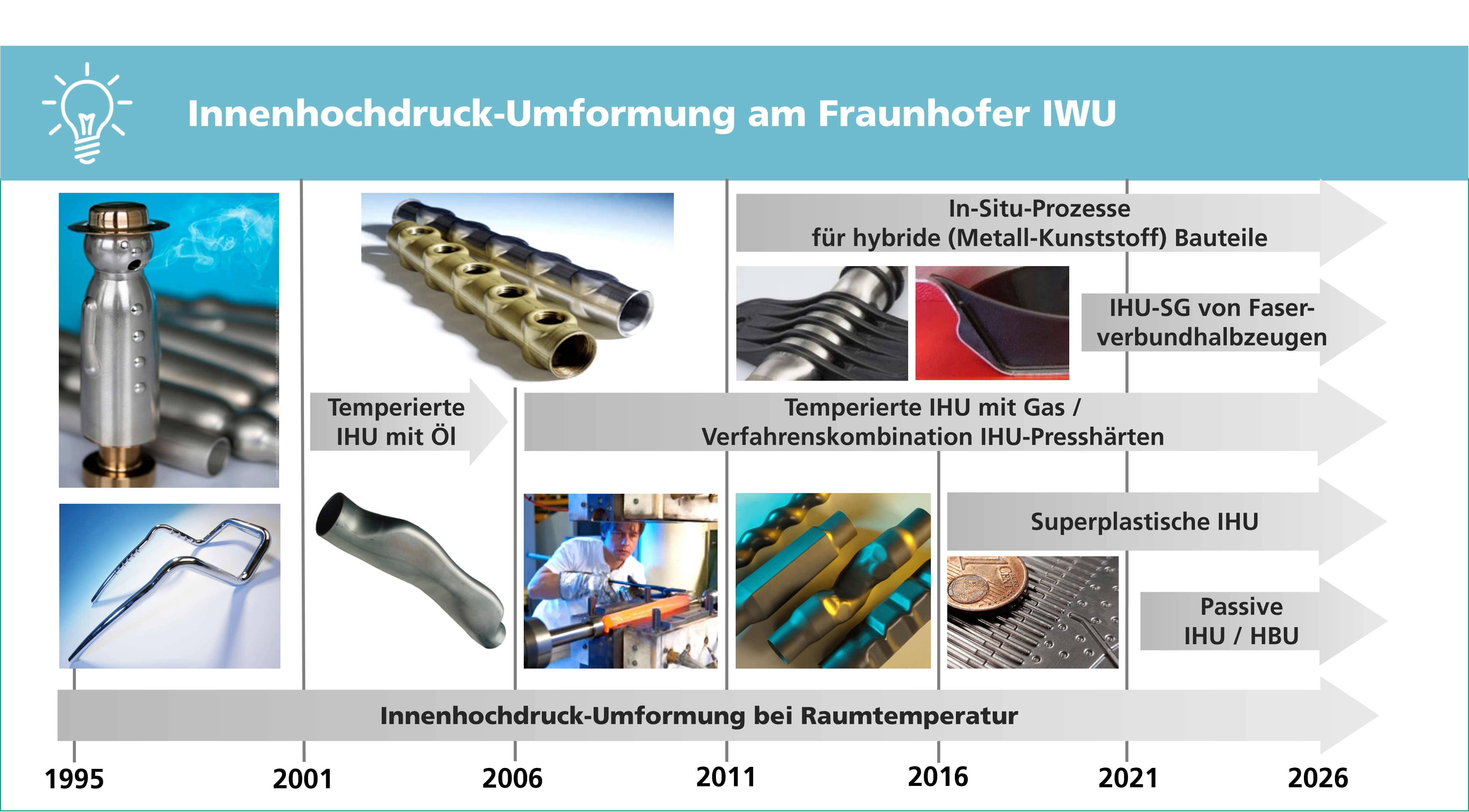 Entwicklung der Innenhochdruck-Umformung am Fraunhofer IWU — von der Umformung bei Raumtemperatur über temperierte Verfahren und Verfahrenskombinationen bis zu In-situ-Prozessen für hybride Bauteile.